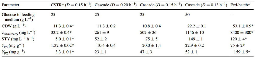 Comparison table of production parameters for PAmCherry expression in E. coli using single CSTR versus two-stage continuous stirred-tank reactor cascades.