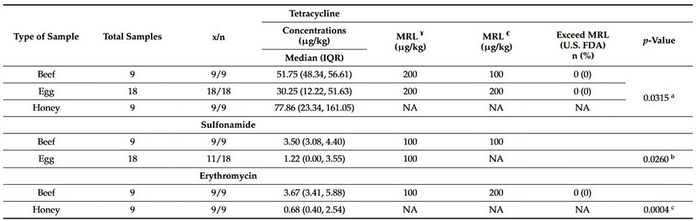 Tetracycline, sulfonamide, and erythromycin residues in beef, eggs, and honey sold as “antibiotic-free” products in east Tennessee (USA) farmers’ markets.