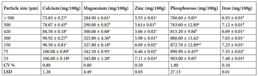 Impact of particle size on physical and functional characteristics of baby corn powder.