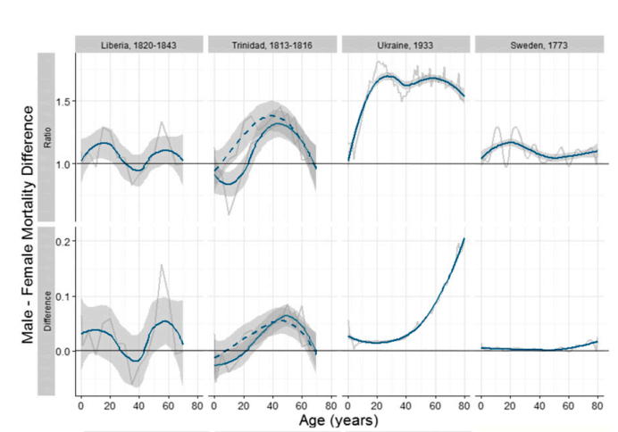 Male:female mortality ratios