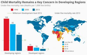 child mortality