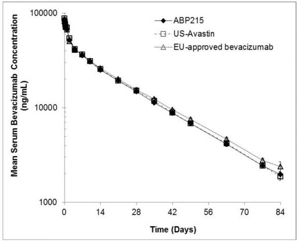 Fig 2. Pharmacokinetics of ABP and Avastin