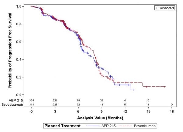 Fig3.  Comparison of ABP215 with EU approval of Avastin at PFS