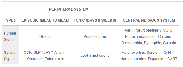 Hunger and Satiety Signals