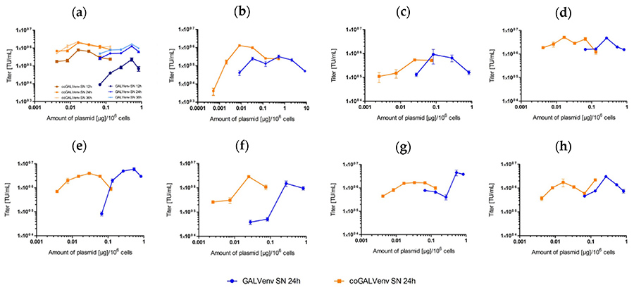 Efficient retroviral pseudotyping with codon-optimized chimeric GALVenvelope.