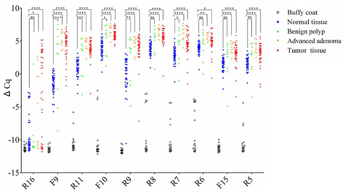Multiplex methylation-specific qPCR (mqMSP) assay enhances early detection and recurrence monitoring in colorectal cancer.