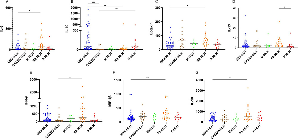 Figure 1. Different levels of IL-6, IL-10, Eotaxin,  IL-13, IFN-γ, MIP-1β, and IL-18 in HLH subtypes.