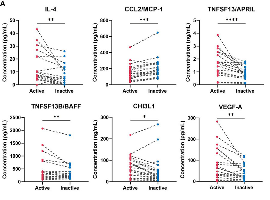 Figure  3. Multiplex blood cytokine/chemokine analysis results in the untreated and  treated patients with large-vessel vasculitis (LVV). Twenty-one blood samples  from 21 patients with LVV in active or inactive state were examined using  multiplex cytokines/chemokines analysis. A dot plot with a line shows  individual cases.