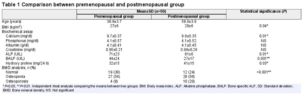 Comparison between premenopausal and postmenopausal group.