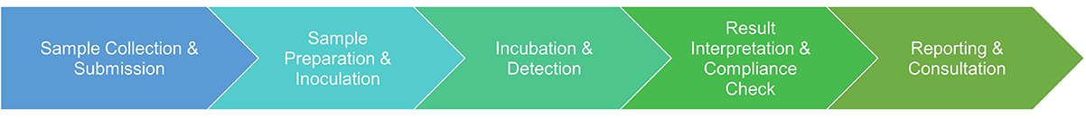 Microbiological test service procedure.