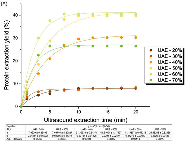 Fig. 3. Extraction kinetics of pumpkin leaf proteins under the various ultrasound duration times
                        and amplitudes. (Mijalković J,
                        <em>et al.</em>
                        Molecules. 2024)