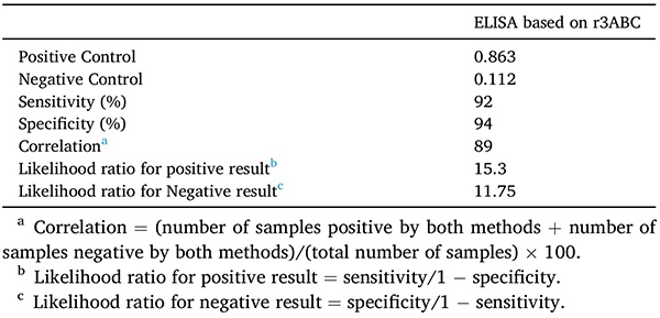 High-level expression and purification of recombinant 3ABC protein of foot-and-mouth disease virus using SUMO fusion system