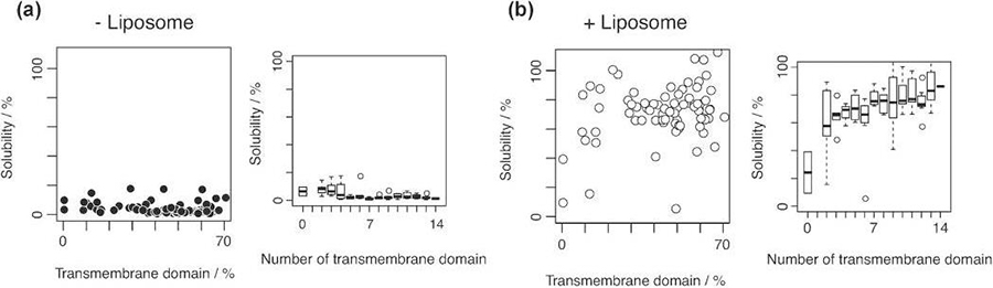 Fig. 2. Correlation between protein solubility and properties of the transmembrane domains for 78 proteins.
          (Niwa,
          <em>et al.</em>
          2015)