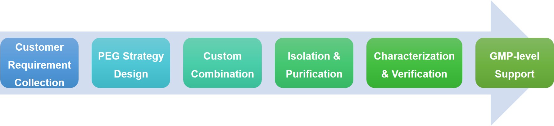 Fig.  1. Outcomes of PEGylation. (Kolate, <em>et al.,</em> 2014)