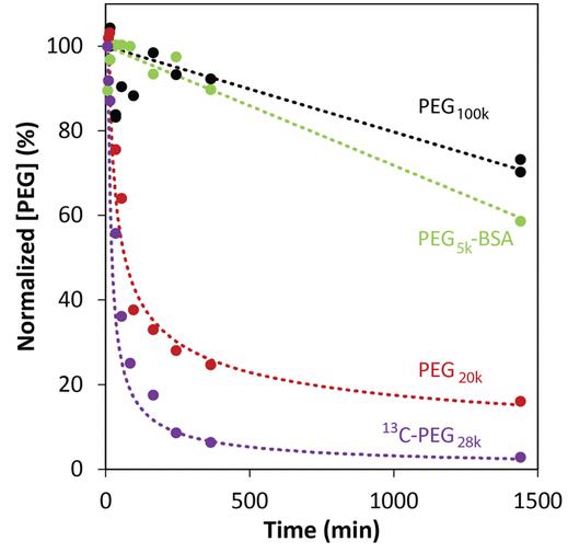 Fig.  1. Outcomes of PEGylation. (Kolate, <em>et al.,</em> 2014)