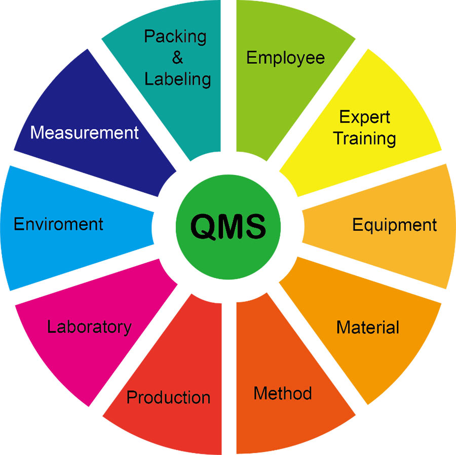 Strict Quality Management System