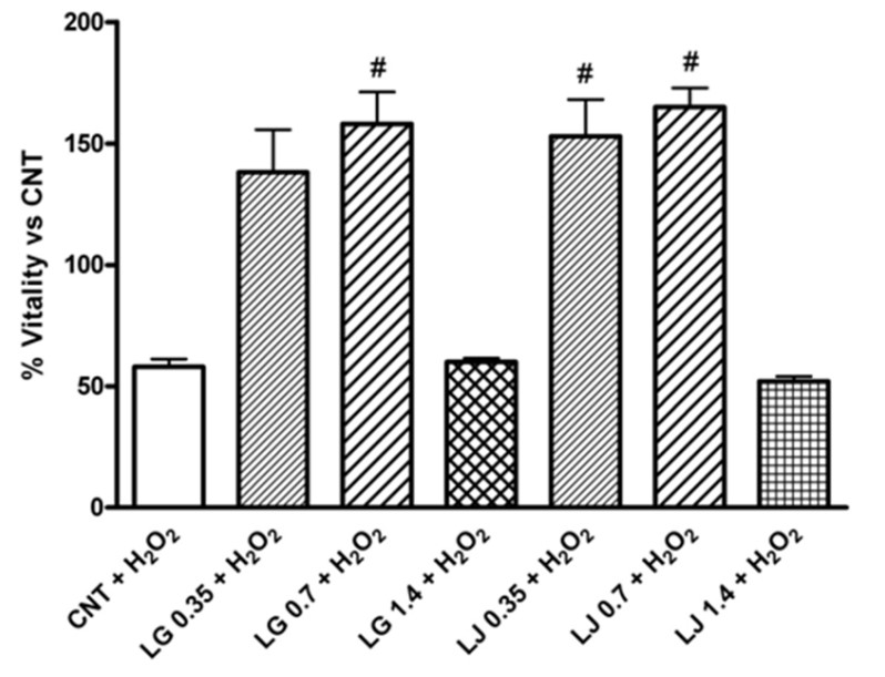 Fig1. Effects of Lisosan G (LG) and LJ lysate (LJ) on viability of EPCs in presence of oxidative stress induced by
    H2O2.