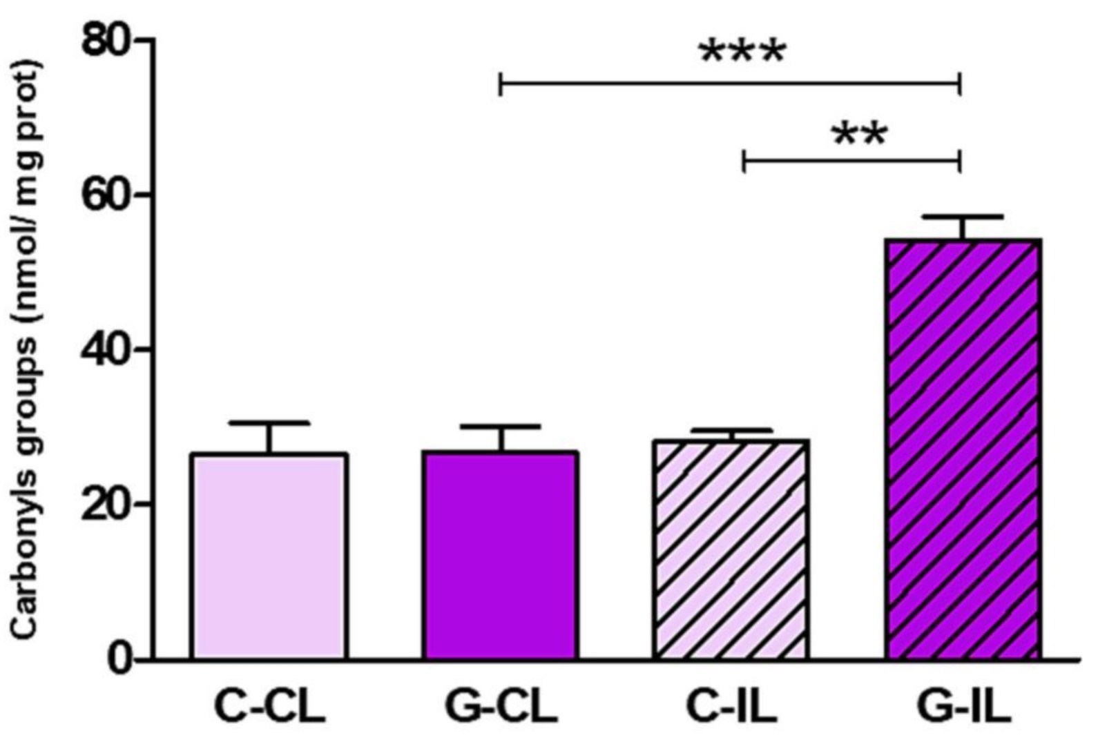 Fig2. Glaucoma induces oxidative damage to macromolecules in the cornea. The carbonyl content was evaluated to assess
    protein oxidative damage.