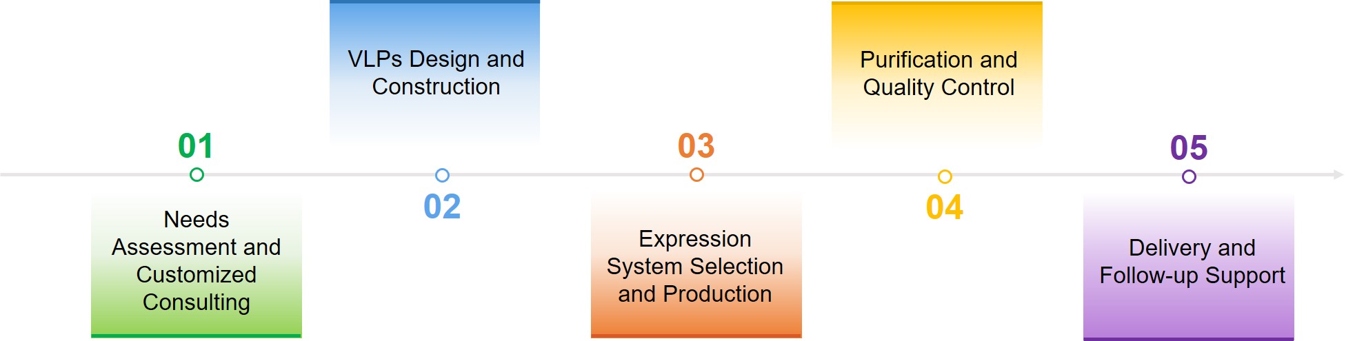 Service Process