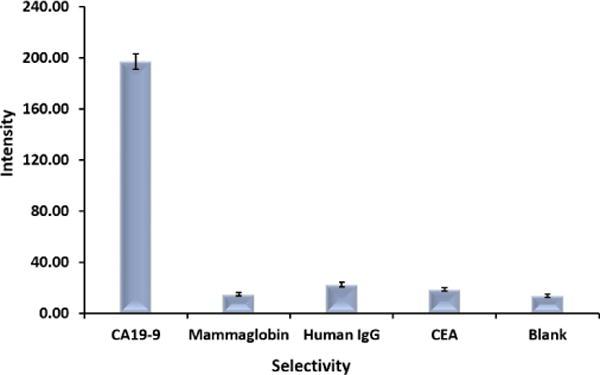 Selectivity of the developed GNP-based LFSB (concentration of CA 19-9 was 50 U mL?1, Mammaglobin, Human IgG and CEA were at 100 ng mL?1).