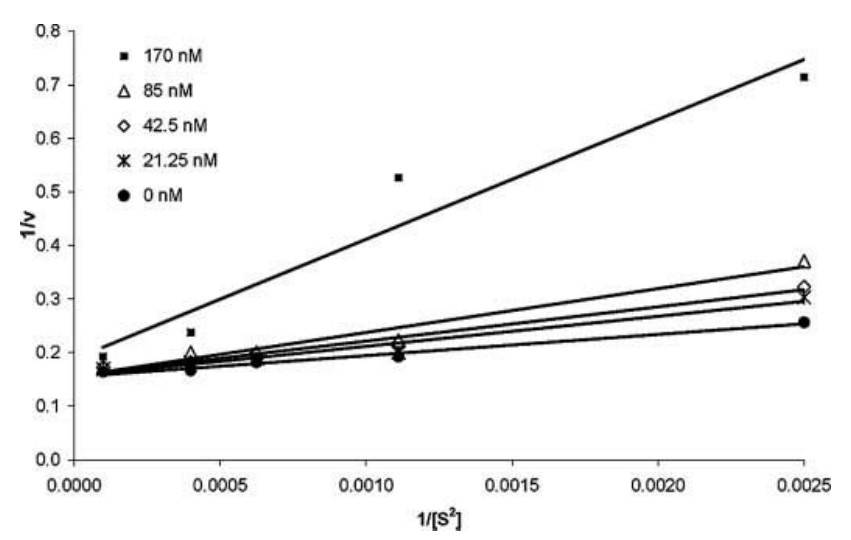 Lineweaver-Burke plot showing competitive inhibition by ADAM10 prodomain, with intersecting lines at varying inhibitor concentrations.