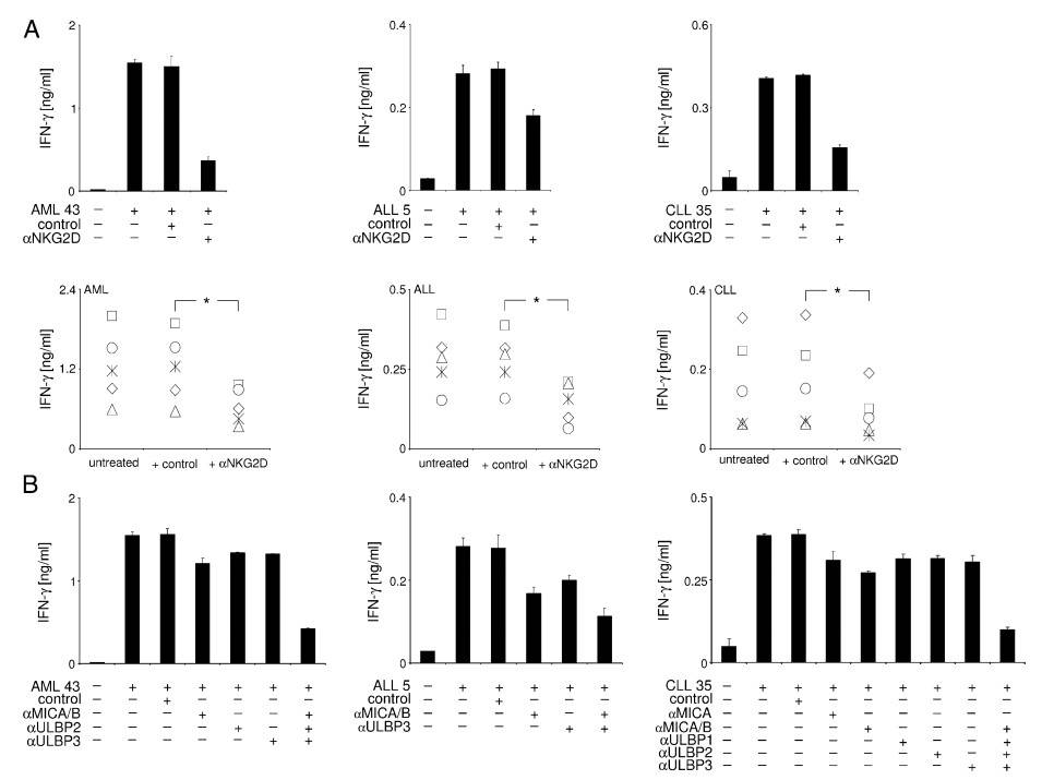 NK cell IFN-γ production is modulated by NKG2DL expressed on leukemia cells.