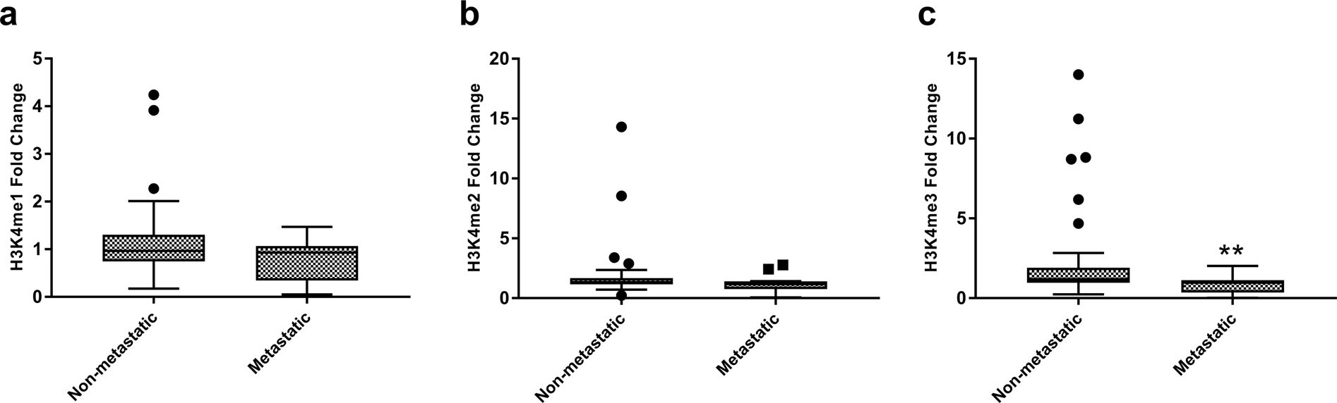 Global histone H3 lysine 4 methylation (H3K4me) levels between metastatic and primary tumors. 